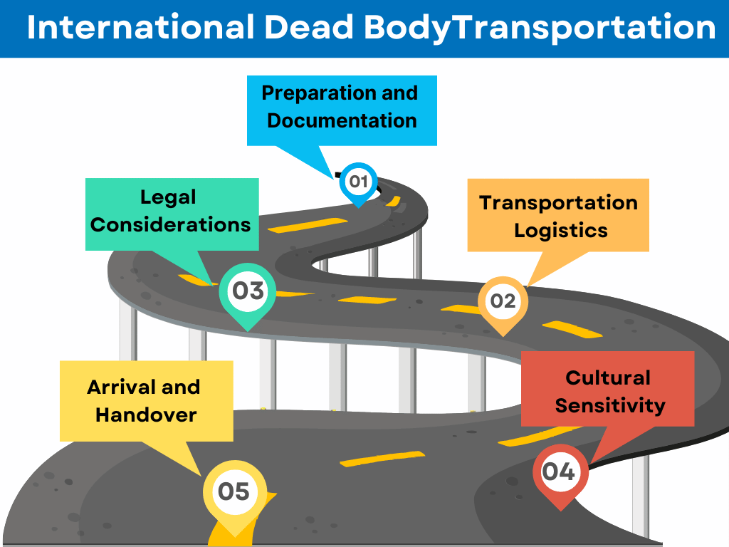 international dead body transportation