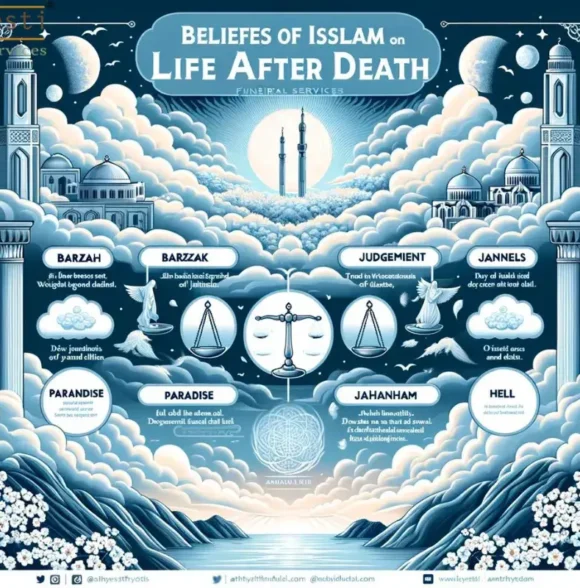 What are the Beliefs of Islam on Life After Death?